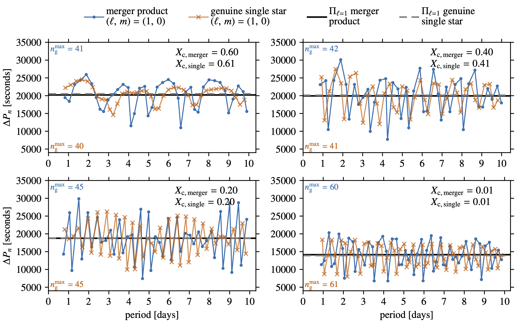 &ldquo;Period spacing patterns for a 16.9 Msol main-sequence merger product (resulting from a 3D MHD simulation) and a 17.4 Msol genuien single MS star at different evolutionary stages.&rdquo;