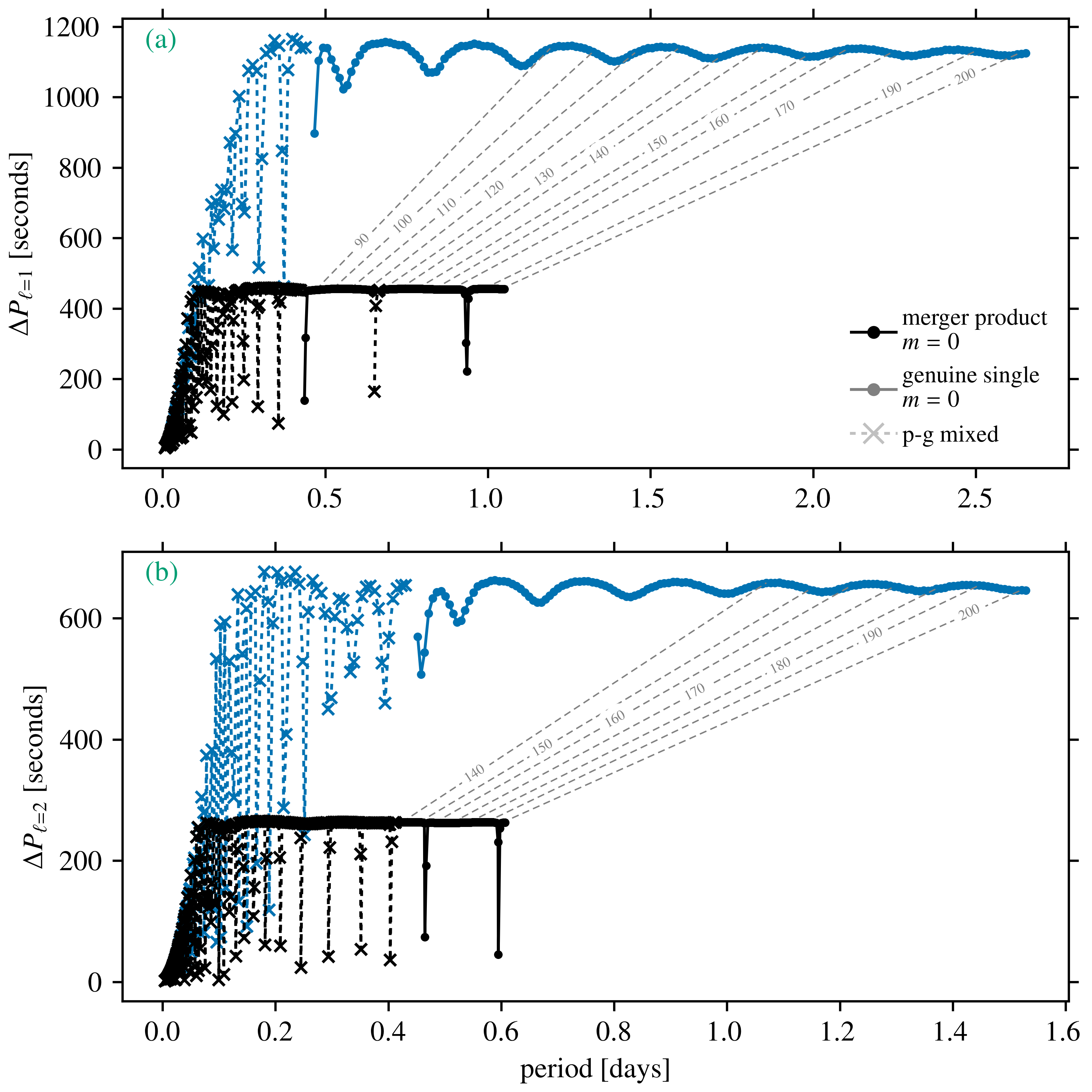 &ldquo;Period spacing patterns for a 8.4 Msol post-MS merger product and 7.8 Msol genuine single star.&rdquo;